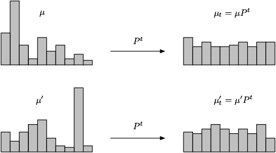 Figure 1 for Statistical Windows in Testing for the Initial Distribution of a Reversible Markov Chain