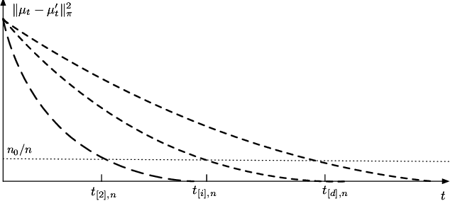 Figure 3 for Statistical Windows in Testing for the Initial Distribution of a Reversible Markov Chain