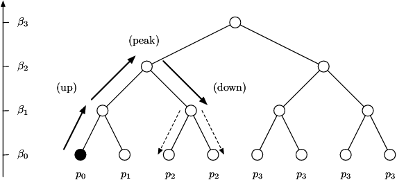 Figure 4 for Statistical Windows in Testing for the Initial Distribution of a Reversible Markov Chain