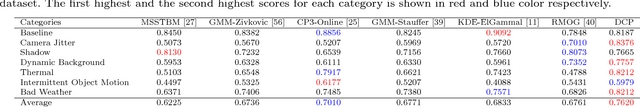 Figure 4 for Unsupervised Deep Context Prediction for Background Foreground Separation