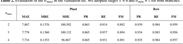 Figure 4 for A CNN Approach to Simultaneously Count Plants and Detect Plantation-Rows from UAV Imagery