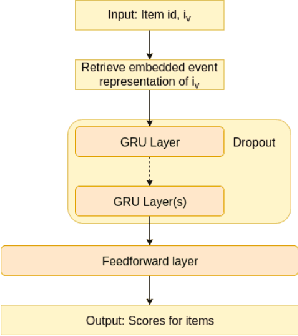 Figure 1 for Inter-Session Modeling for Session-Based Recommendation