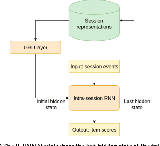 Figure 3 for Inter-Session Modeling for Session-Based Recommendation