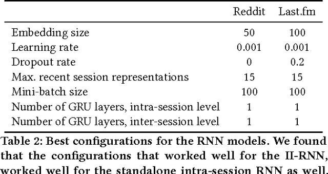 Figure 4 for Inter-Session Modeling for Session-Based Recommendation