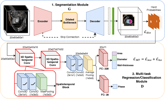 Figure 2 for Spatio-temporal Multi-task Learning for Cardiac MRI Left Ventricle Quantification