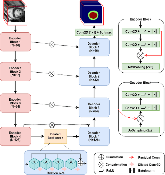 Figure 3 for Spatio-temporal Multi-task Learning for Cardiac MRI Left Ventricle Quantification