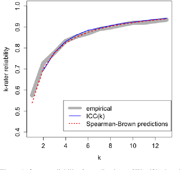 Figure 1 for k-Rater Reliability: The Correct Unit of Reliability for Aggregated Human Annotations