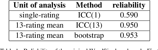 Figure 2 for k-Rater Reliability: The Correct Unit of Reliability for Aggregated Human Annotations