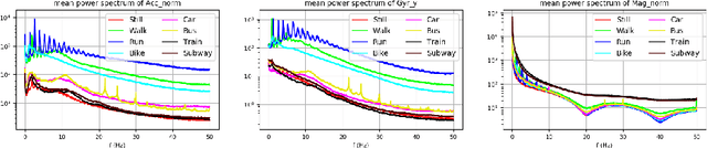 Figure 1 for Data Fusion for Deep Learning on Transport Mode Detection: A Case Study