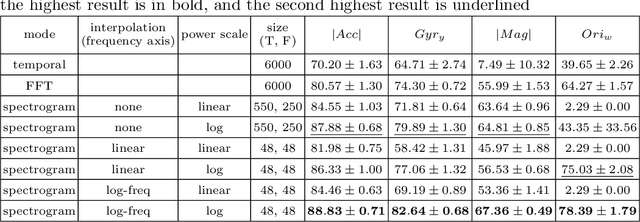 Figure 4 for Data Fusion for Deep Learning on Transport Mode Detection: A Case Study