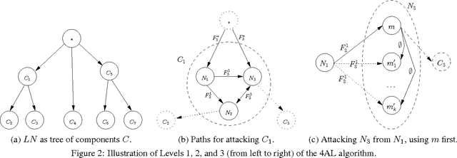 Figure 2 for POMDPs Make Better Hackers: Accounting for Uncertainty in Penetration Testing