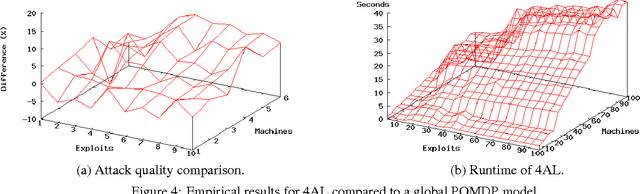 Figure 4 for POMDPs Make Better Hackers: Accounting for Uncertainty in Penetration Testing