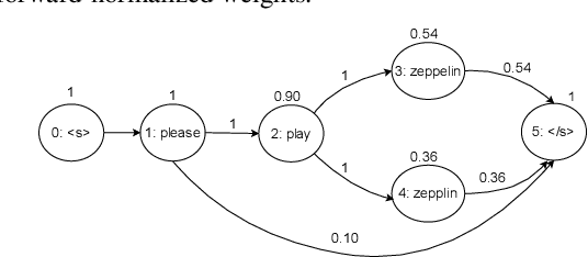 Figure 3 for Lattention: Lattice-attention in ASR rescoring