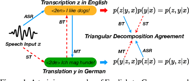 Figure 1 for Regularizing End-to-End Speech Translation with Triangular Decomposition Agreement