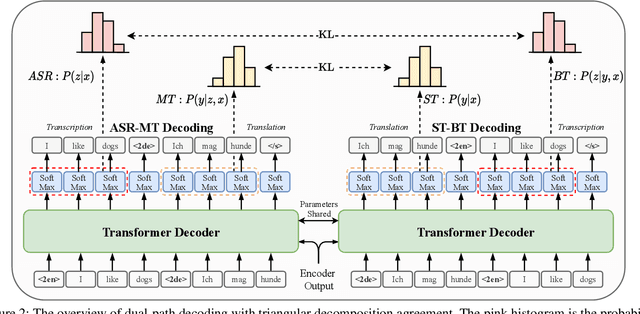 Figure 3 for Regularizing End-to-End Speech Translation with Triangular Decomposition Agreement