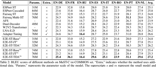 Figure 4 for Regularizing End-to-End Speech Translation with Triangular Decomposition Agreement