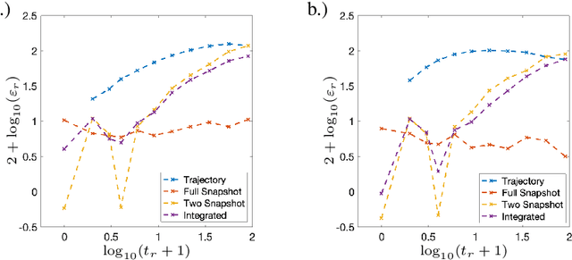 Figure 3 for Sparse Dynamic Distribution Decomposition: Efficient Integration of Trajectory and Snapshot Time Series Data
