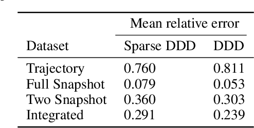 Figure 2 for Sparse Dynamic Distribution Decomposition: Efficient Integration of Trajectory and Snapshot Time Series Data
