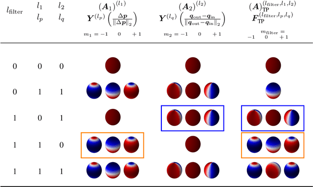 Figure 2 for Rotation-Equivariant Deep Learning for Diffusion MRI