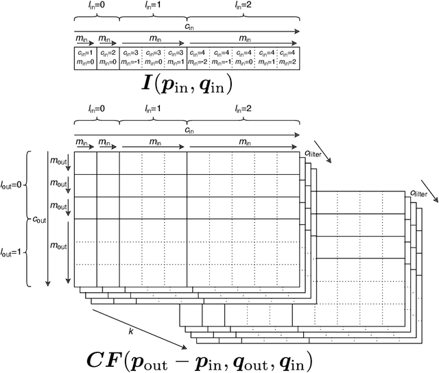 Figure 1 for Rotation-Equivariant Deep Learning for Diffusion MRI