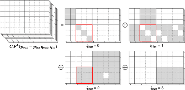 Figure 3 for Rotation-Equivariant Deep Learning for Diffusion MRI