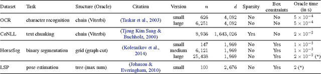 Figure 2 for Minding the Gaps for Block Frank-Wolfe Optimization of Structured SVMs