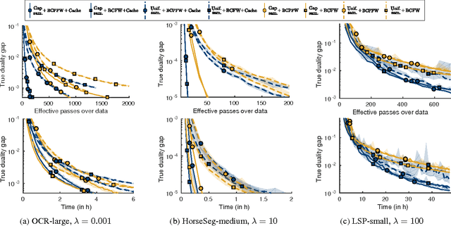 Figure 4 for Minding the Gaps for Block Frank-Wolfe Optimization of Structured SVMs