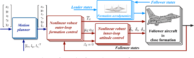 Figure 2 for Robust nonlinear control of close formation flight