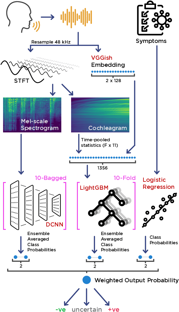 Figure 1 for Project Achoo: A Practical Model and Application for COVID-19 Detection from Recordings of Breath, Voice, and Cough