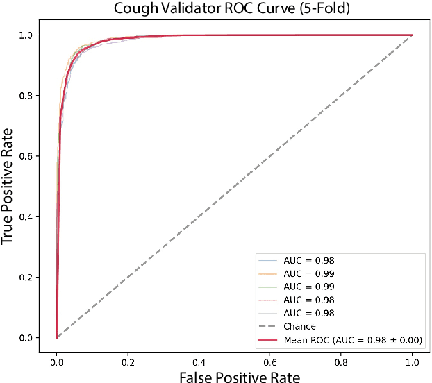 Figure 2 for Project Achoo: A Practical Model and Application for COVID-19 Detection from Recordings of Breath, Voice, and Cough