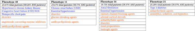 Figure 1 for PIVETed-Granite: Computational Phenotypes through Constrained Tensor Factorization