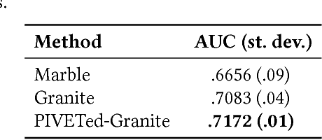 Figure 4 for PIVETed-Granite: Computational Phenotypes through Constrained Tensor Factorization