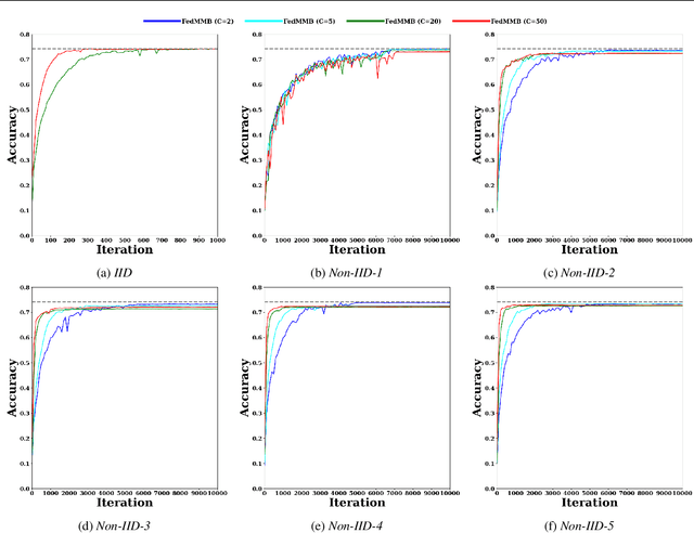 Figure 4 for Federated Multi-Mini-Batch: An Efficient Training Approach to Federated Learning in Non-IID Environments