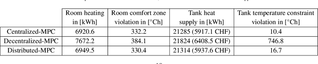 Figure 2 for Distributed Model Predictive Control of Buildings and Energy Hubs