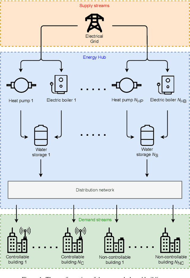 Figure 1 for Distributed Model Predictive Control of Buildings and Energy Hubs