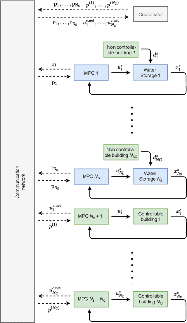 Figure 3 for Distributed Model Predictive Control of Buildings and Energy Hubs