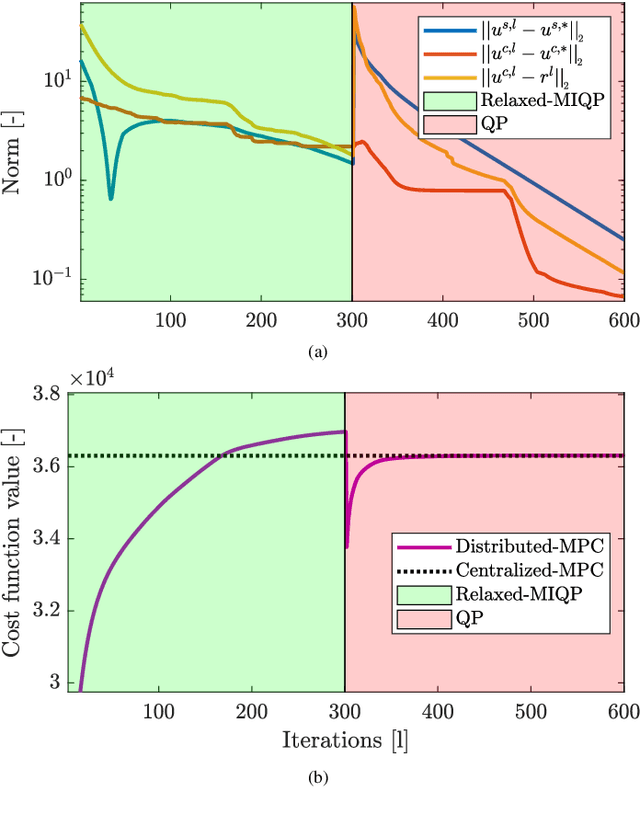 Figure 4 for Distributed Model Predictive Control of Buildings and Energy Hubs