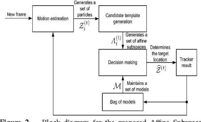 Figure 3 for Object Tracking via Non-Euclidean Geometry: A Grassmann Approach