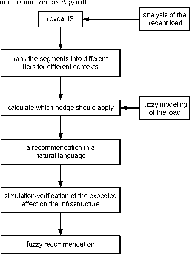 Figure 1 for Fuzzy Recommendations in Marketing Campaigns