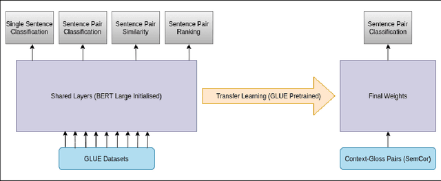 Figure 3 for Transfer Learning and Augmentation for Word Sense Disambiguation