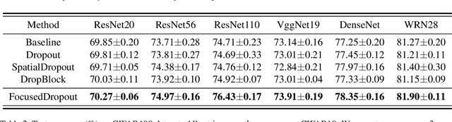 Figure 4 for FocusedDropout for Convolutional Neural Network