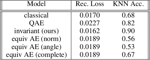 Figure 2 for Unsupervised Learning of Group Invariant and Equivariant Representations