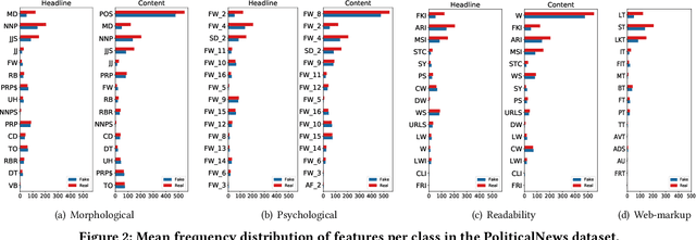 Figure 3 for A Topic-Agnostic Approach for Identifying Fake News Pages