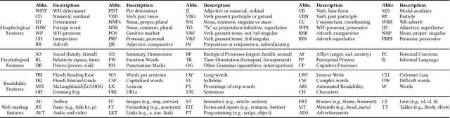 Figure 2 for A Topic-Agnostic Approach for Identifying Fake News Pages