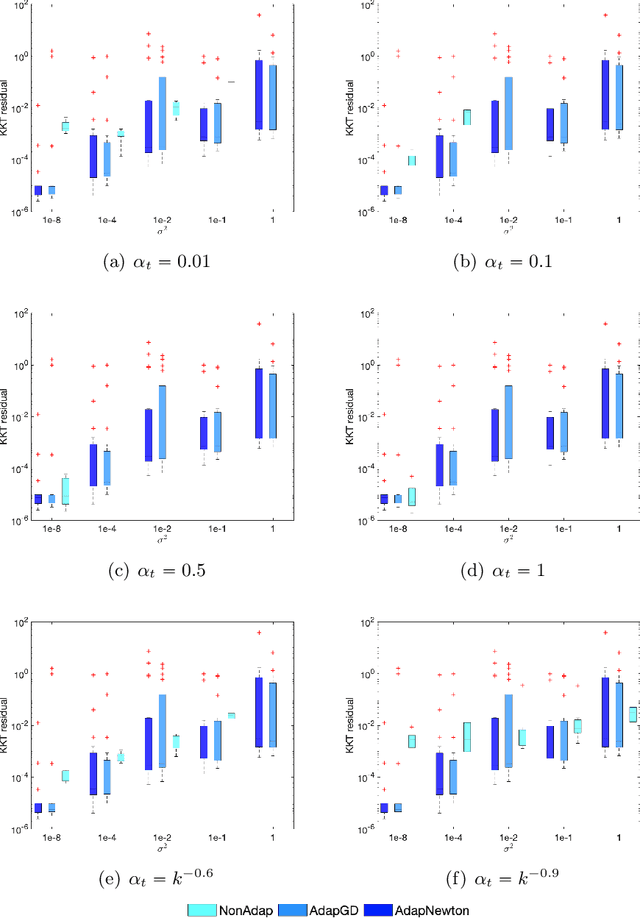 Figure 1 for Inequality Constrained Stochastic Nonlinear Optimization via Active-Set Sequential Quadratic Programming