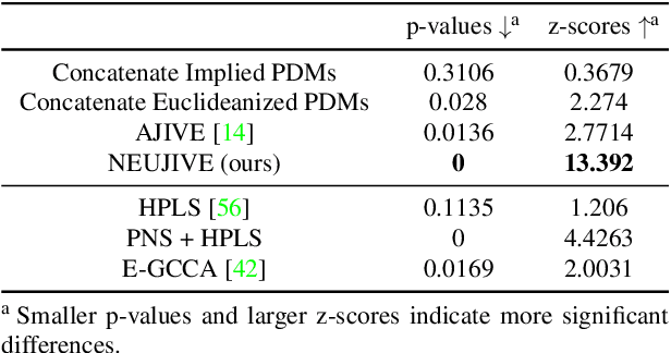 Figure 4 for Non-Euclidean Analysis of Joint Variations in Multi-Object Shapes