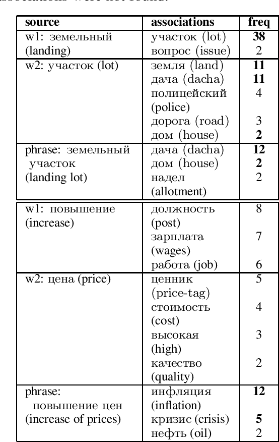 Figure 1 for Human Associations Help to Detect Conventionalized Multiword Expressions