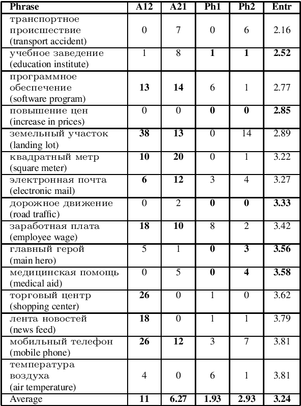 Figure 2 for Human Associations Help to Detect Conventionalized Multiword Expressions