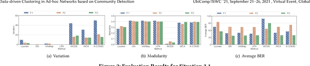 Figure 3 for Data-driven Clustering in Ad-hoc Networks based on Community Detection