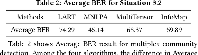 Figure 4 for Data-driven Clustering in Ad-hoc Networks based on Community Detection